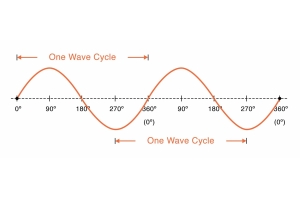 Sine Wave: Ορισμός, Χαρακτηριστικά και Εφαρμογές