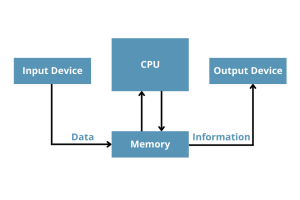 Πώς επικοινωνούν οι συσκευές IO με την CPU;