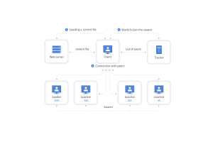 Bitstreams και Bittorrent: Εξερεύνηση της αποκεντρωμένης κοινής χρήσης αρχείων, τεχνολογίας και νομικών επιπτώσεων