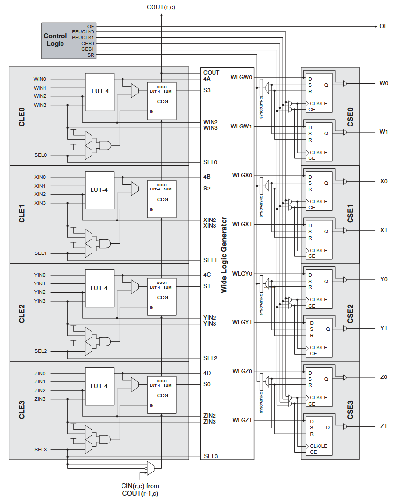 Programmable Function Unit