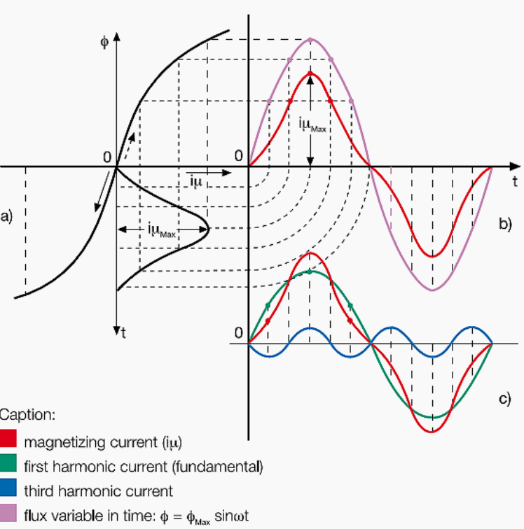 Harmonic Currents