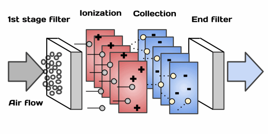 Electrostatic Air Filters