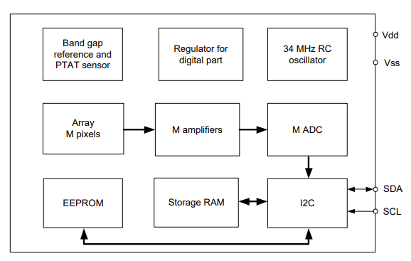 MLX90640 Block Diagram